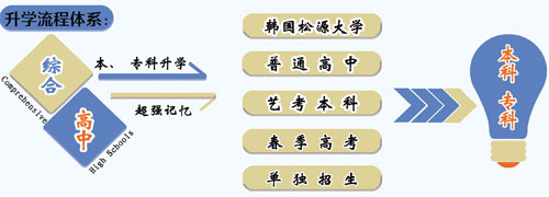 山東職業(yè)技工學(xué)校升學(xué)方向的專業(yè)課程都有哪些？專業(yè)都學(xué)什么？