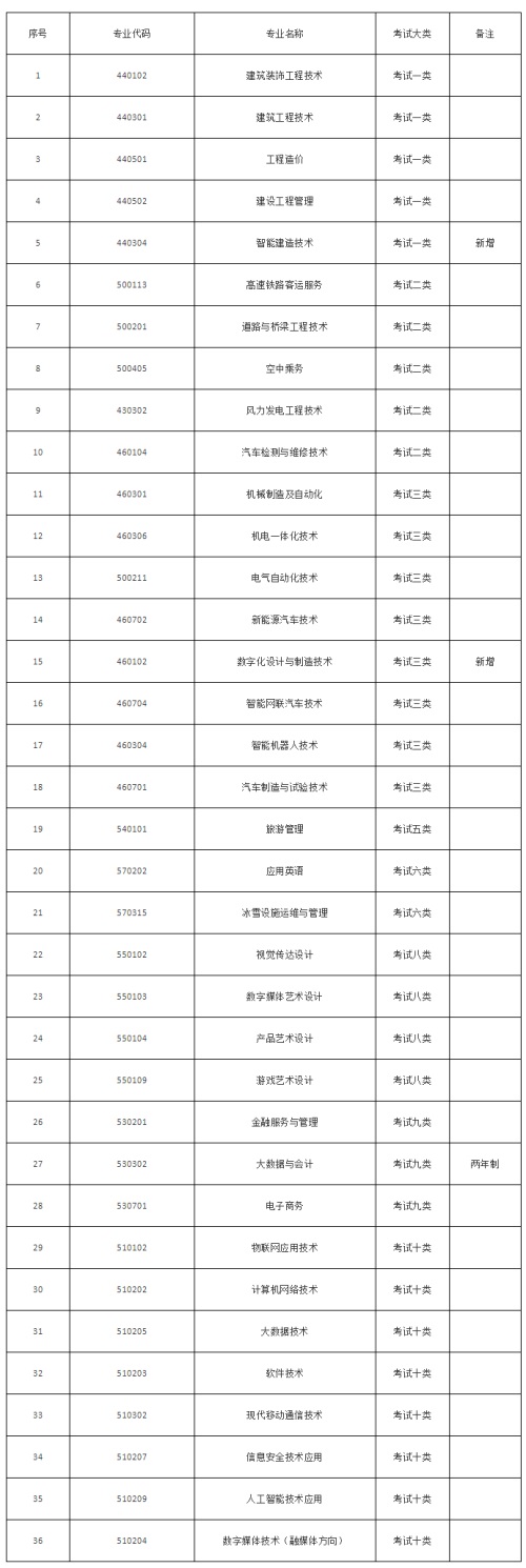 張家口職業(yè)技術(shù)學院2022年單招招生簡章 張家口職業(yè)技術(shù)學院2022年單招招生簡章