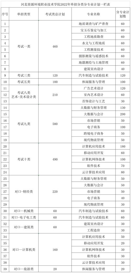河北資源環(huán)境職業(yè)技術(shù)學院2022年單招招生簡章