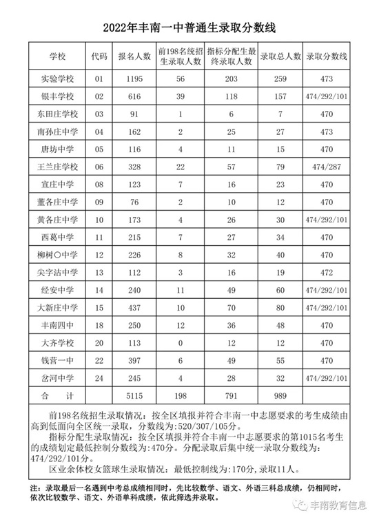 豐南一中錄取分?jǐn)?shù)線公布！