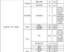 珠海一中559分，珠海中考分?jǐn)?shù)線出爐